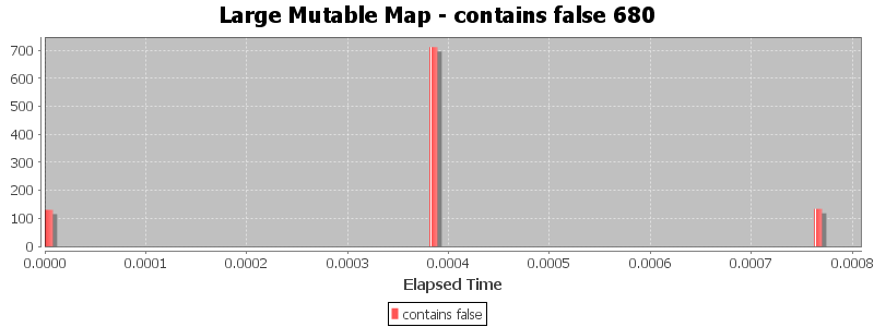 Large Mutable Map - contains false 680